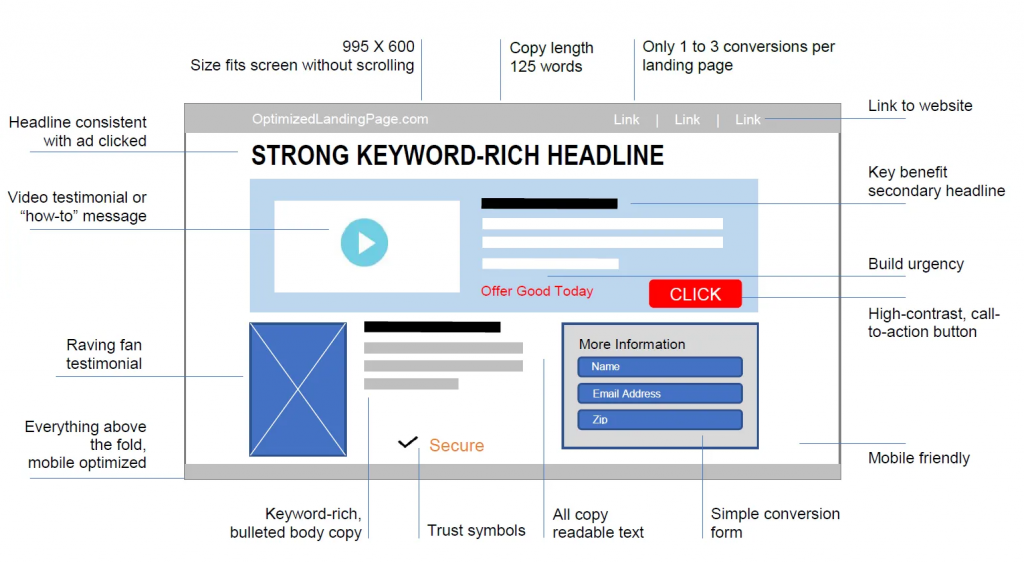 3 HUGE REASONS WHY LANDING PAGES ARE IMPORTANT